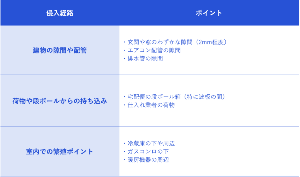 チャバネゴキブリの侵入経路